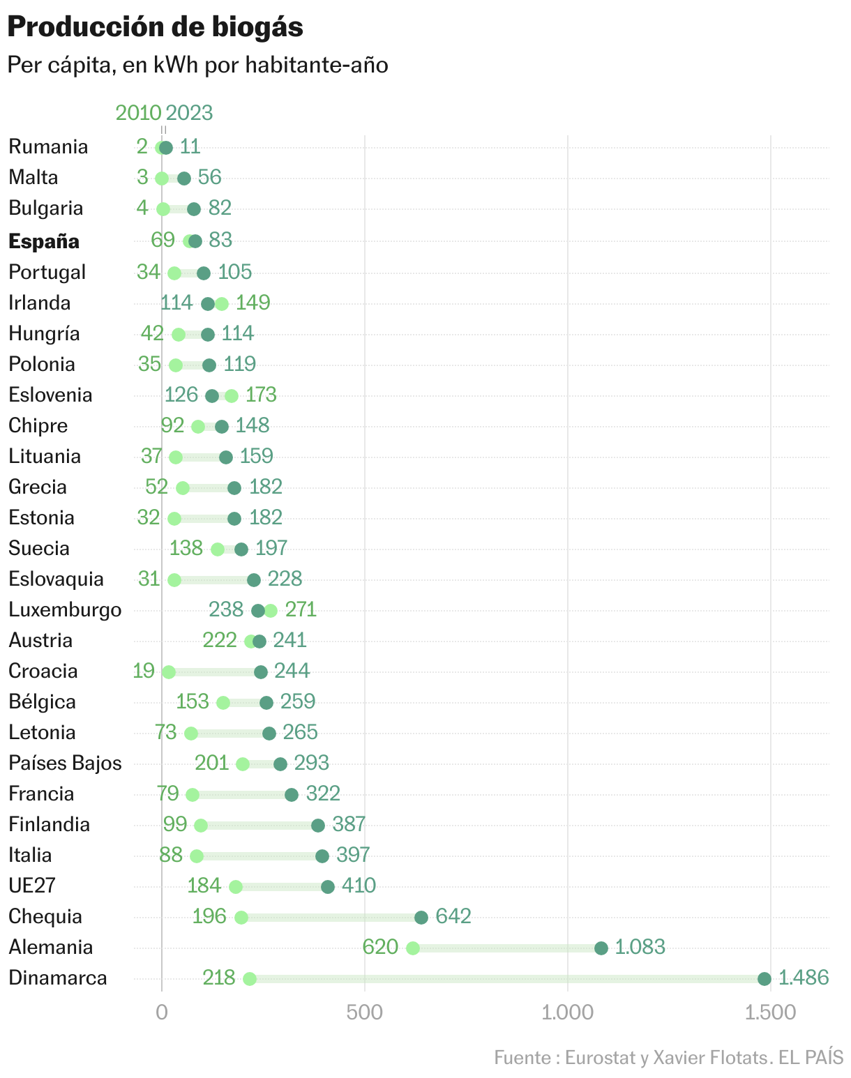 Producción de biogás (Gráfico de rangos)