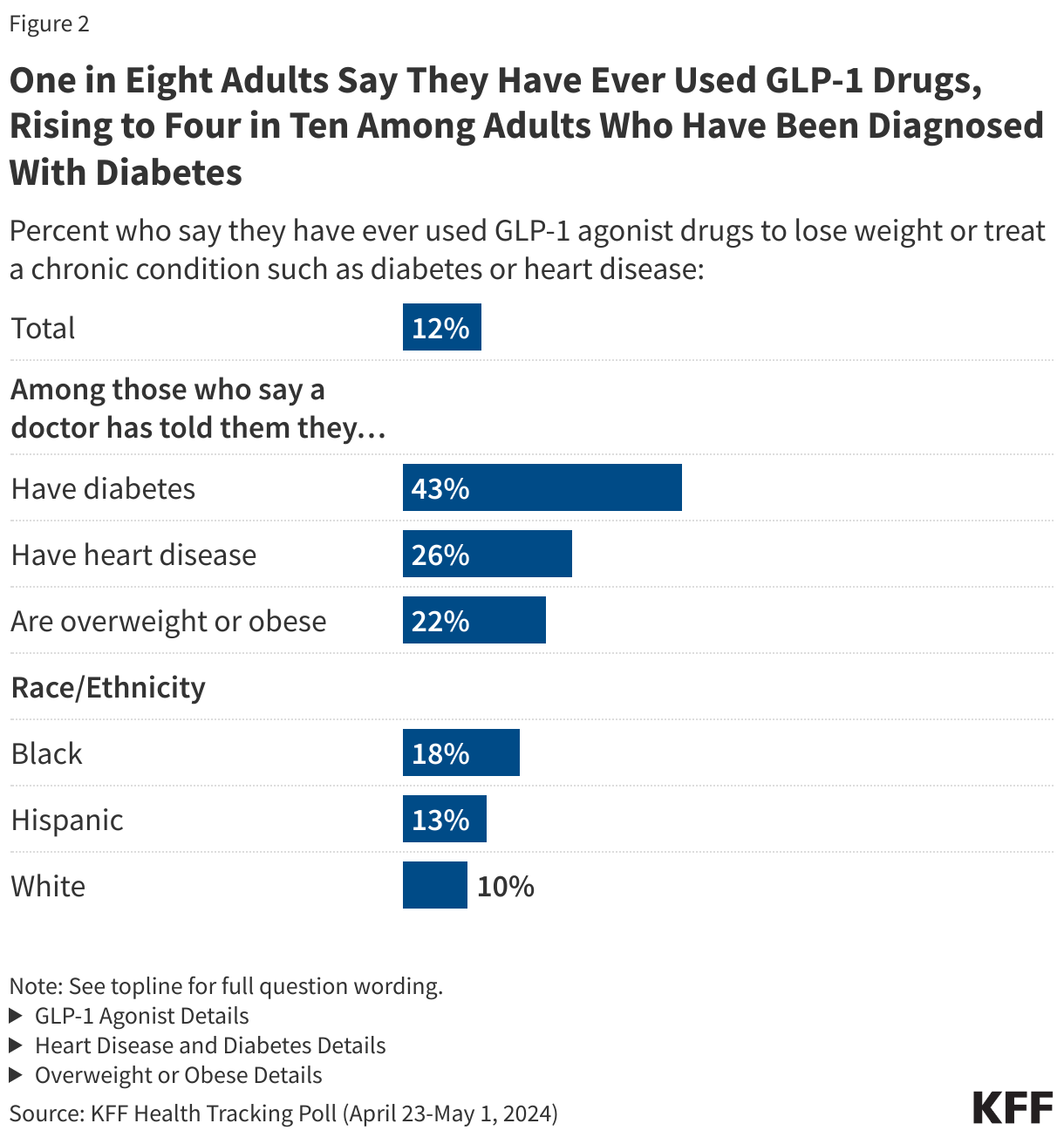 One in Eight Adults Say They Have Ever Used GLP-1 Drugs, Rising to Four in Ten Among Adults Who Have Been Diagnosed With Diabetes data chart