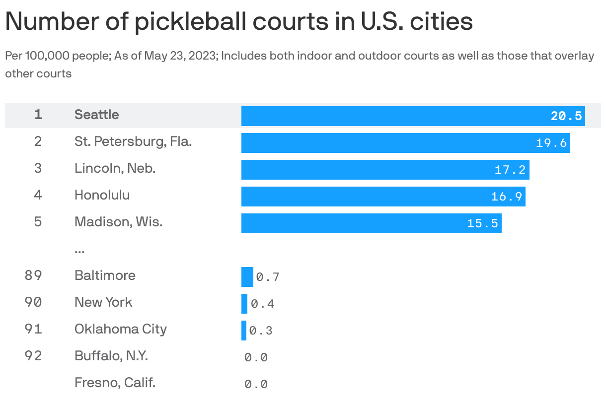 Number of pickleball courts in U.S. cities