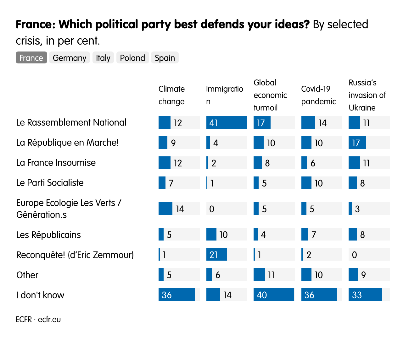 France: Which political party best defends your ideas?