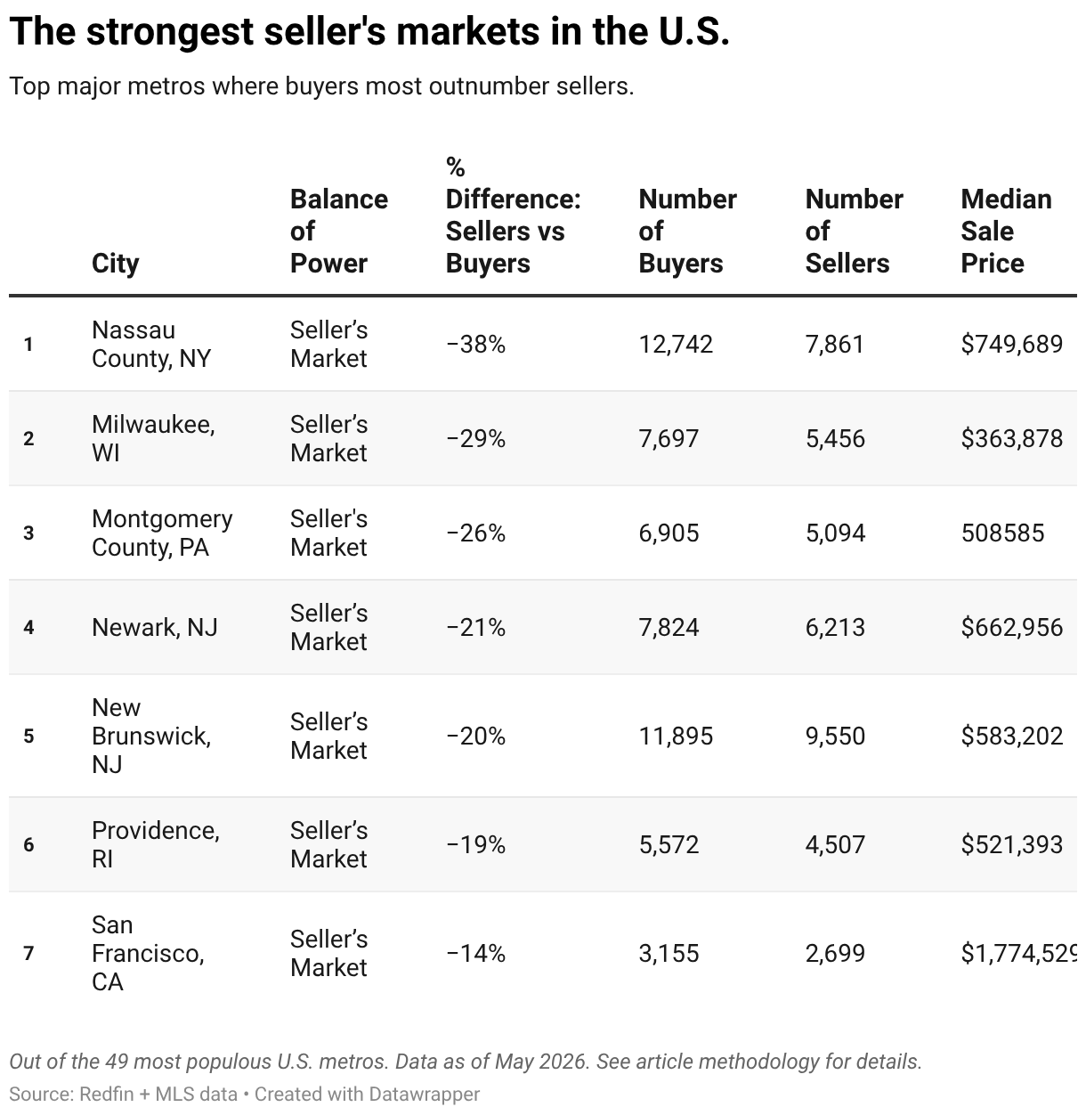The strongest seller's markets in the U.S. (Table)