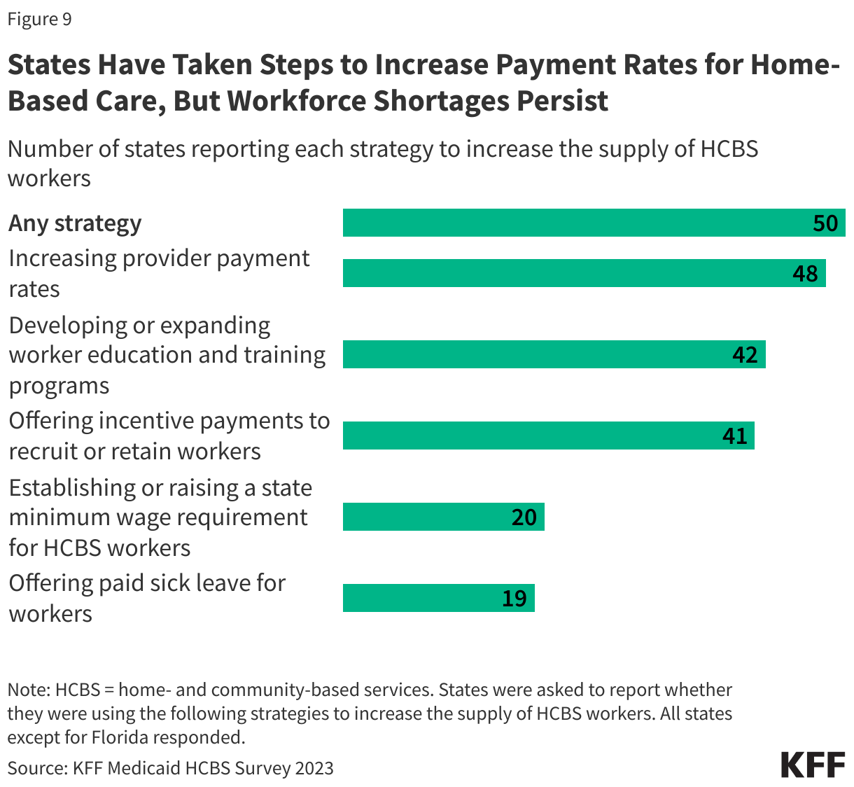 States Have Taken Steps to Increase Payment Rates for Home-Based Care, But Workforce Shortages Persist data chart