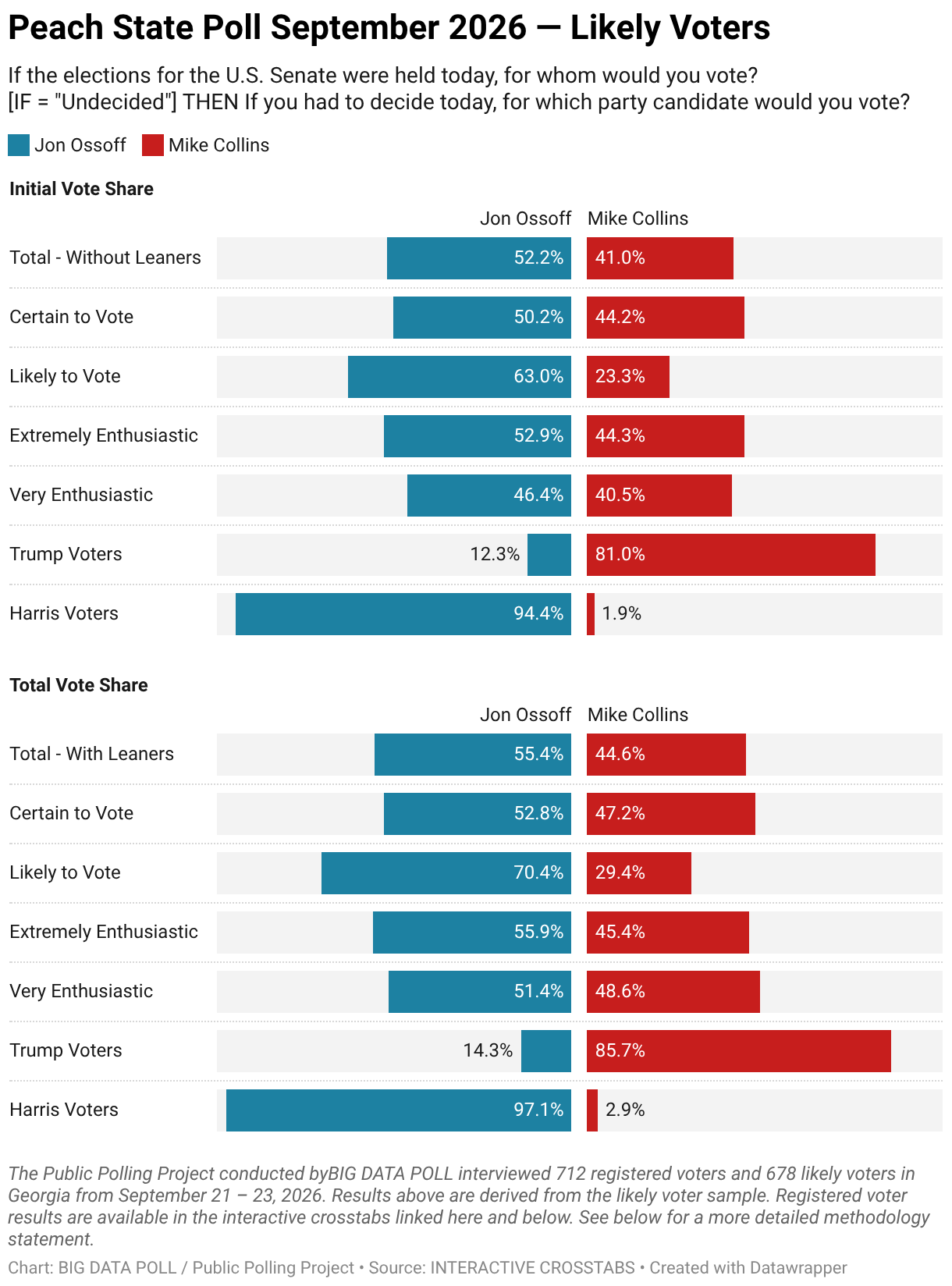Peach State Poll: Jon Ossoff Opens Up Lead Over Mike Collins in Georgia | BIG DATA POLL