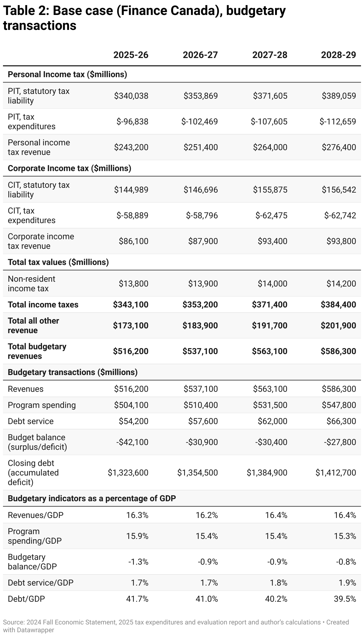 Table 2: Base case (Finance Canada), budgetary transactions (Table)