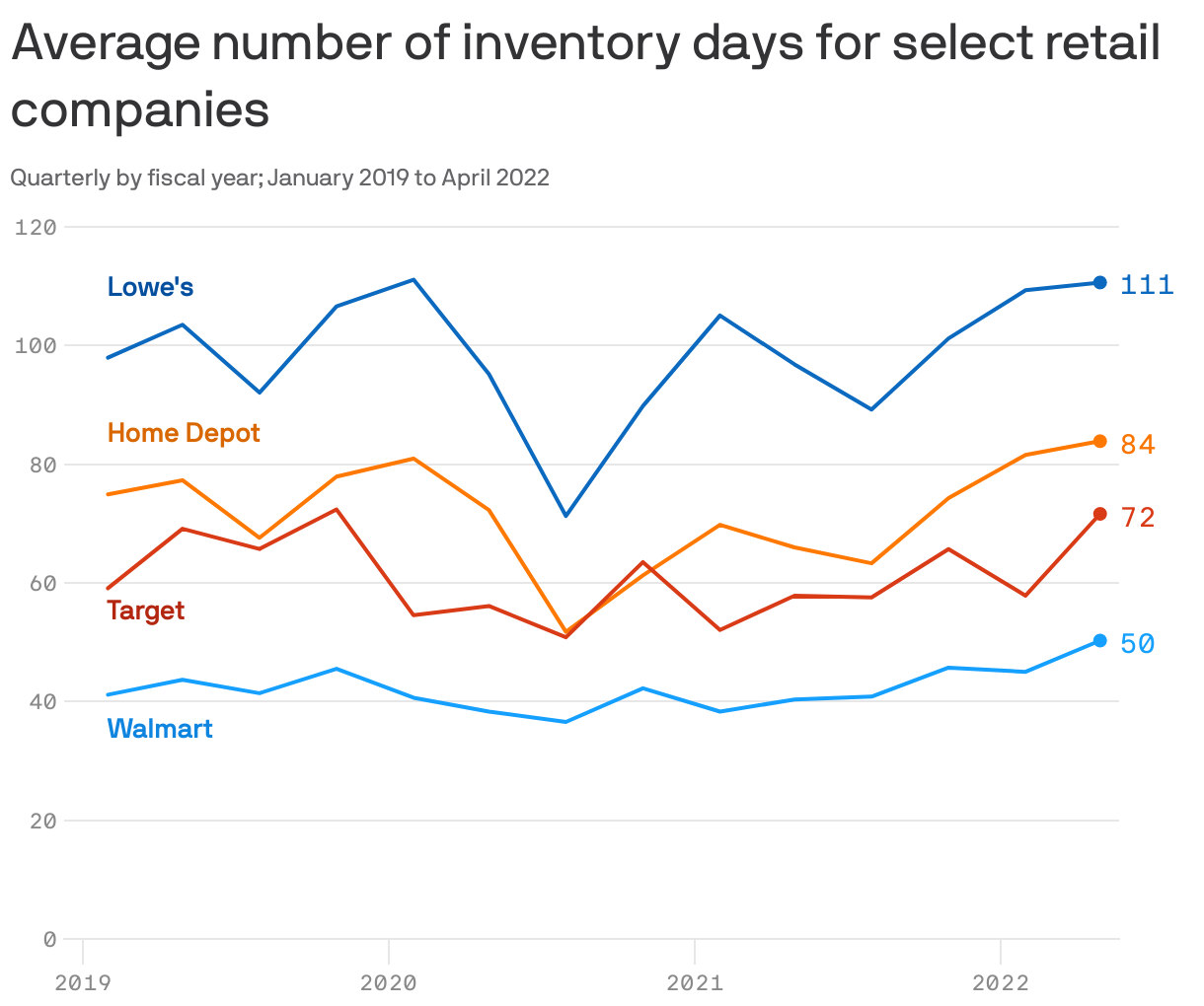 Average number of inventory days for select retail companies