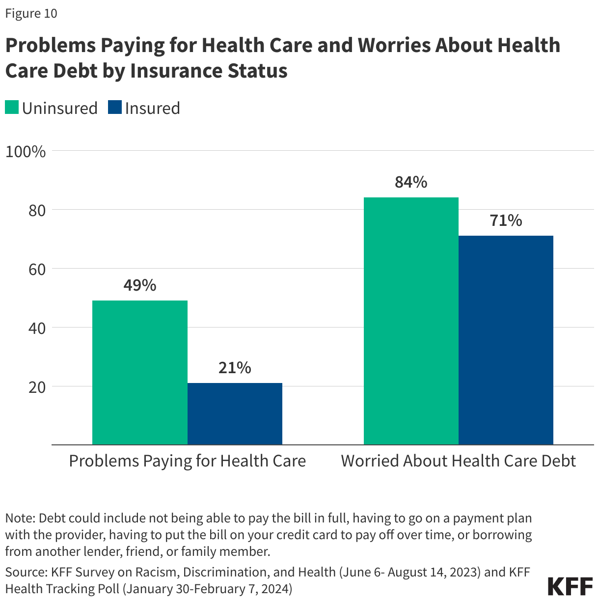 Problems Paying for Health Care  and Worries About Health Care Debt by Insurance Status
