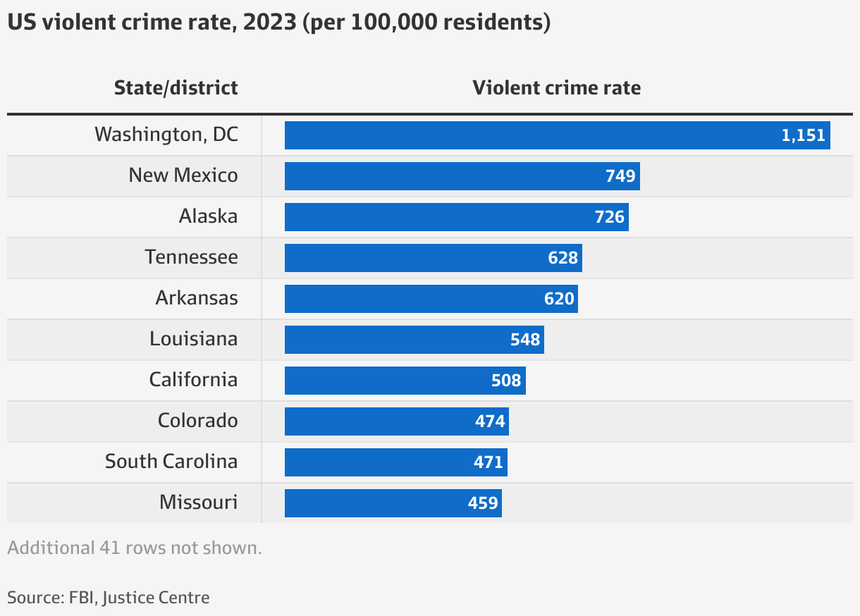 Donald Trump says Washington DC is ’bloodshed and bedlam. Crime data ...