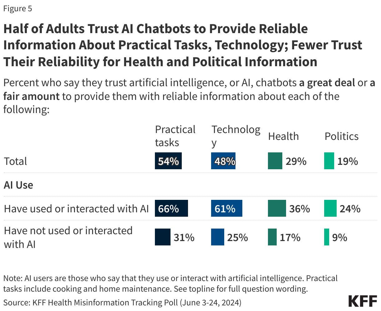 Half of Adults Trust AI Chatbots to Provide Reliable Information About Practical Tasks, Technology; Fewer Trust Their Reliability for Health and Political Information data chart