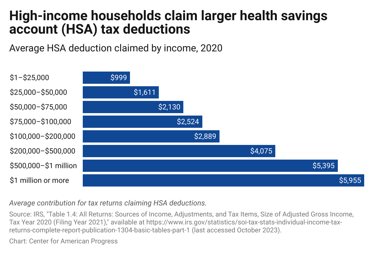 Bar chart with eight separate adjusted gross income categories between $1 and $1 million (or more), showing that higher-income brackets claim more HSA deductions. 