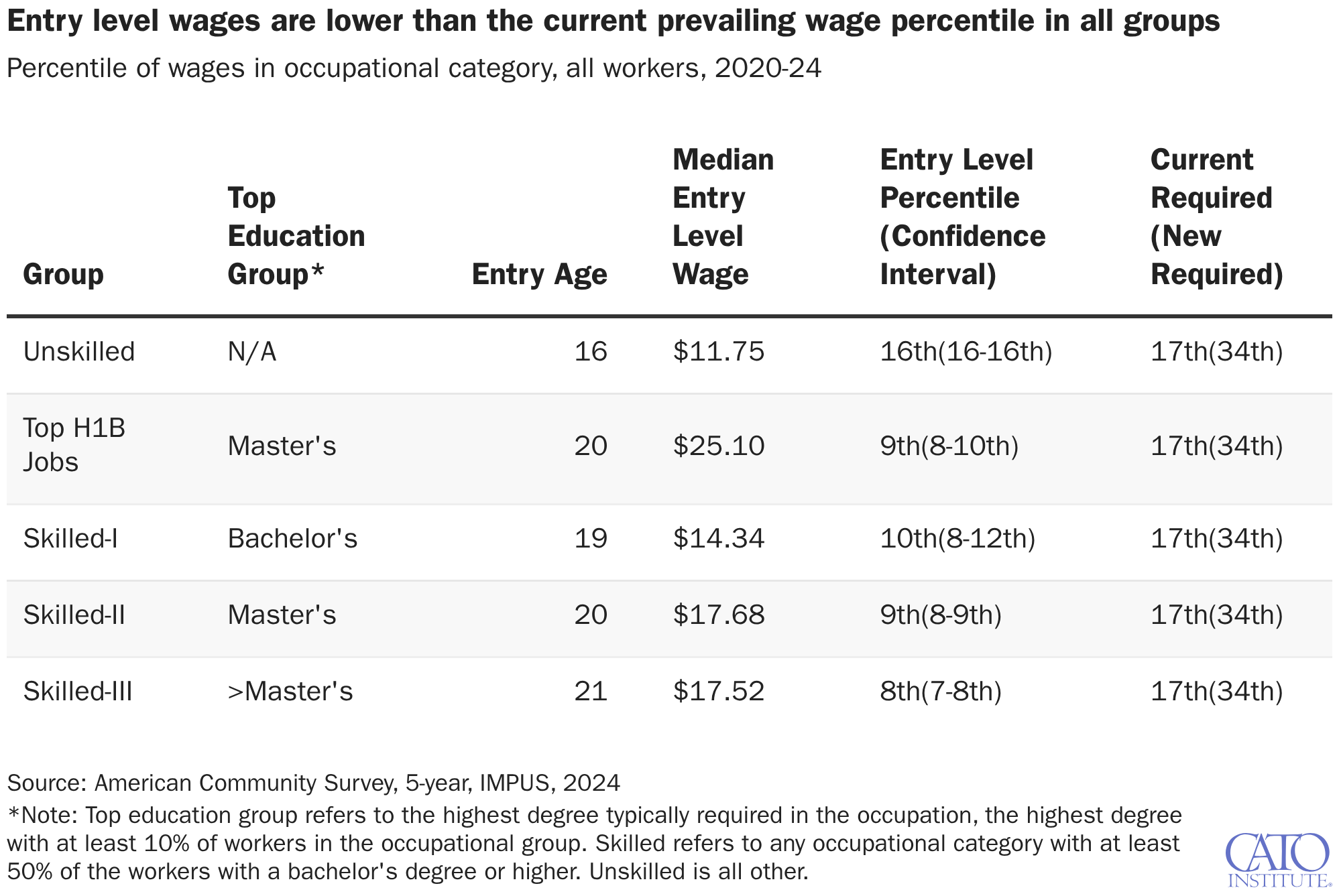 Entry level wages are lower than the current prevailing wage percentile in all groups