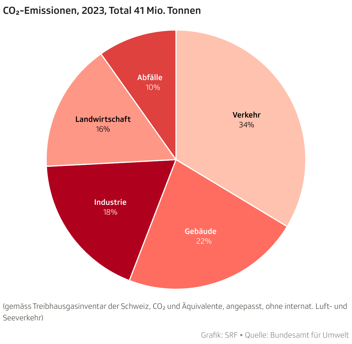 CO₂-Emissionen nach Sektoren im Jahr 2023. 34% Verkehr, 22% Gebäude, 18% Industrie, 16% Landwirtschaft, 10% Abfälle. Gemäss Treibhausgasinventar Schweiz, Quelle BAFU.