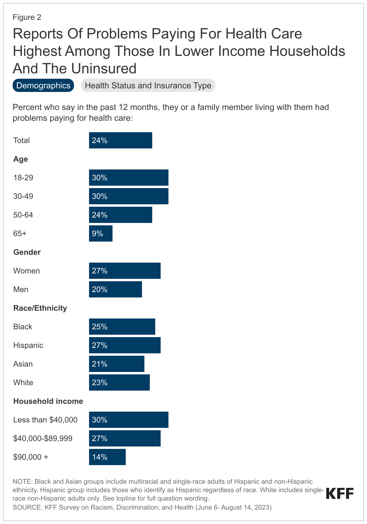 Reports Of Problems Paying For Health Care Highest Among Those In Lower Income Households And The Uninsured data chart