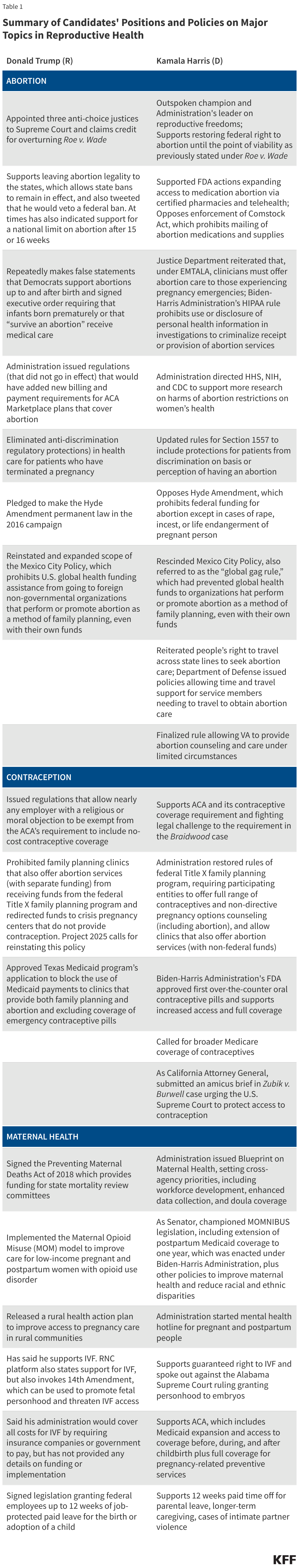 Summary of Candidates' Positions and Policies on Major Topics in Reproductive Health data chart