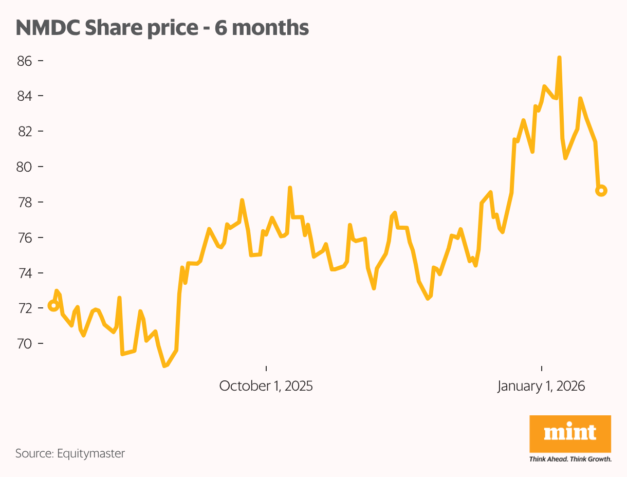 NMDC Share price - 6 months (Line chart)