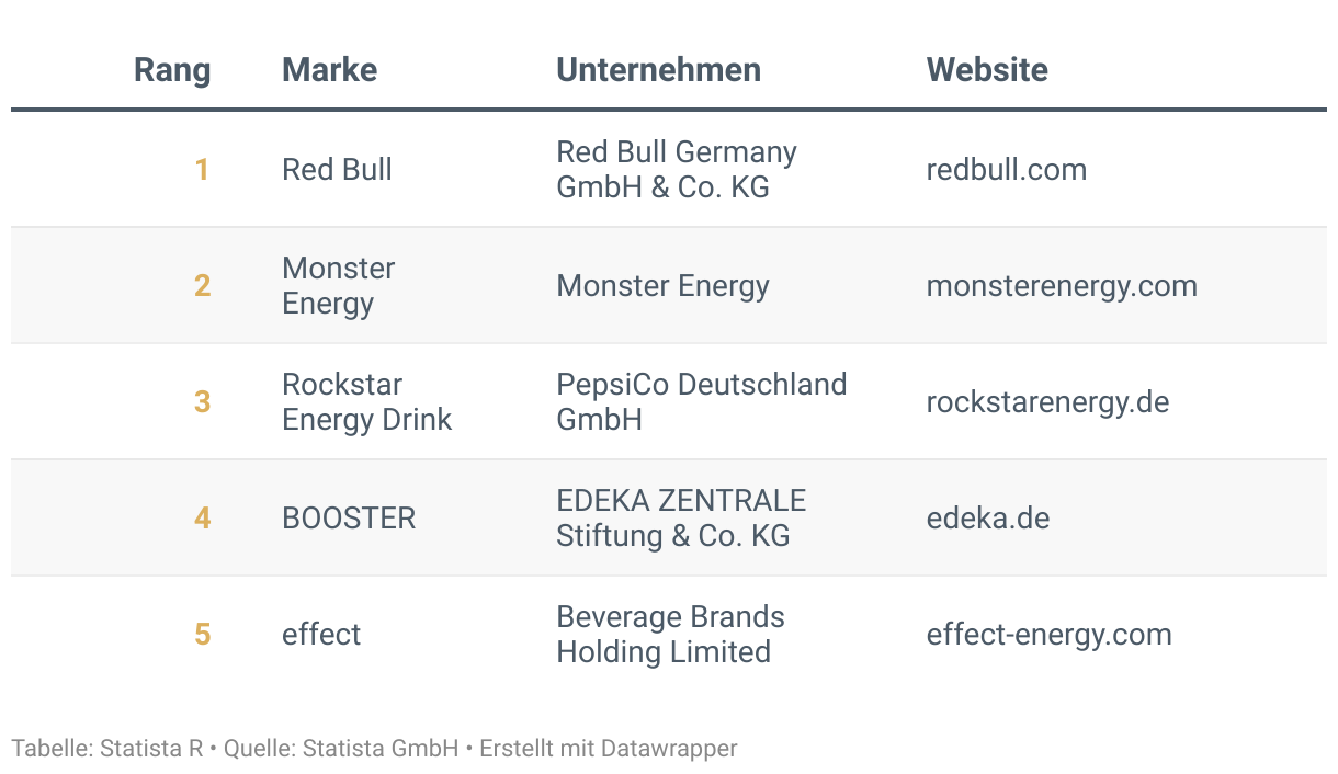 Ranking der Besten Marken Deutschlands 2024, Kategorie Energy Drinks