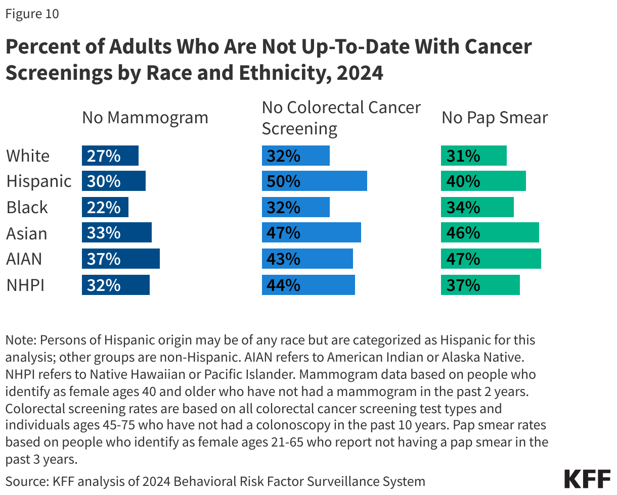 Percent of Adults Who Are Not Up-To-Date With Cancer Screenings by Race and Ethnicity, 2024