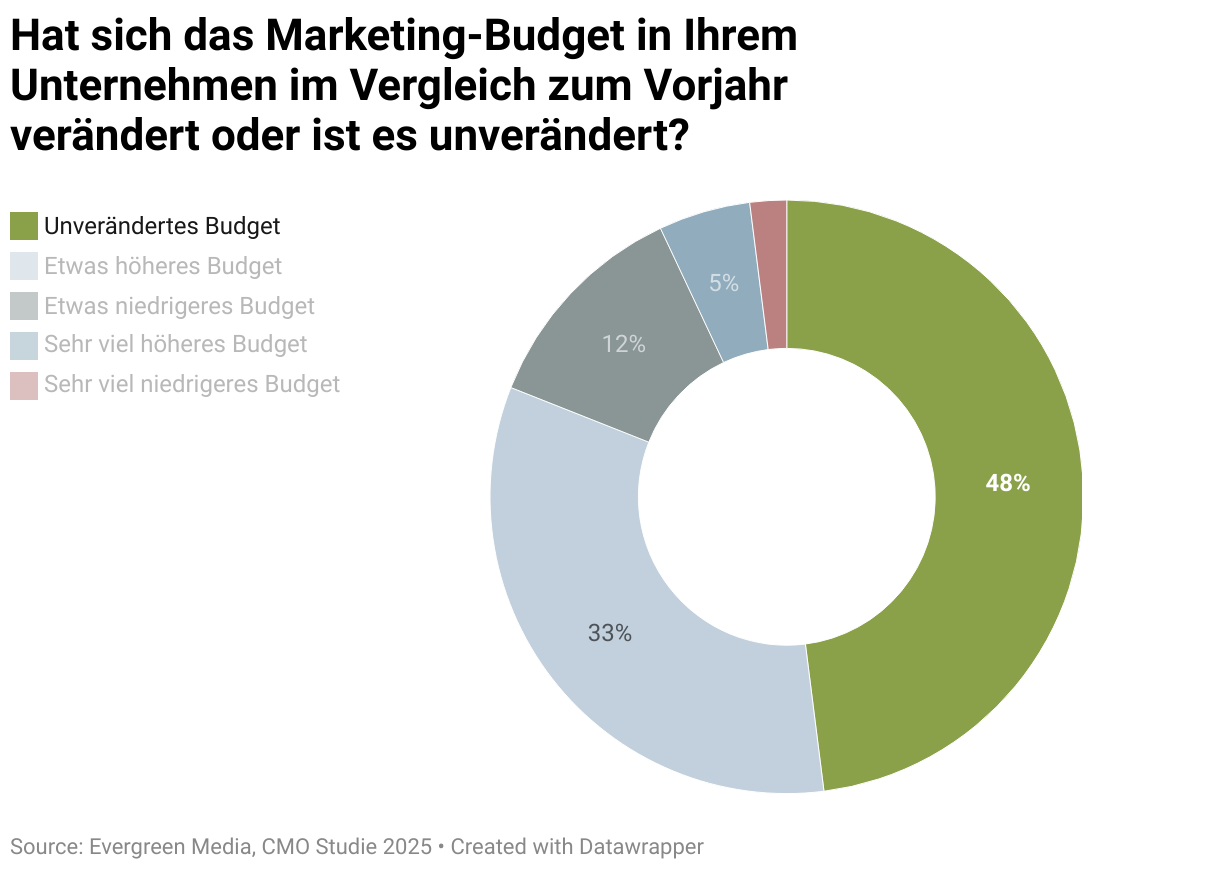 Unsere Studie zeigt:
Obwohl 55% der Entscheider:innen bereit wären, mehr Budget freizugeben, bleibt das Marketing-Budget unverändert, weil der Nachweis der strategischen Wirkung fehlt.