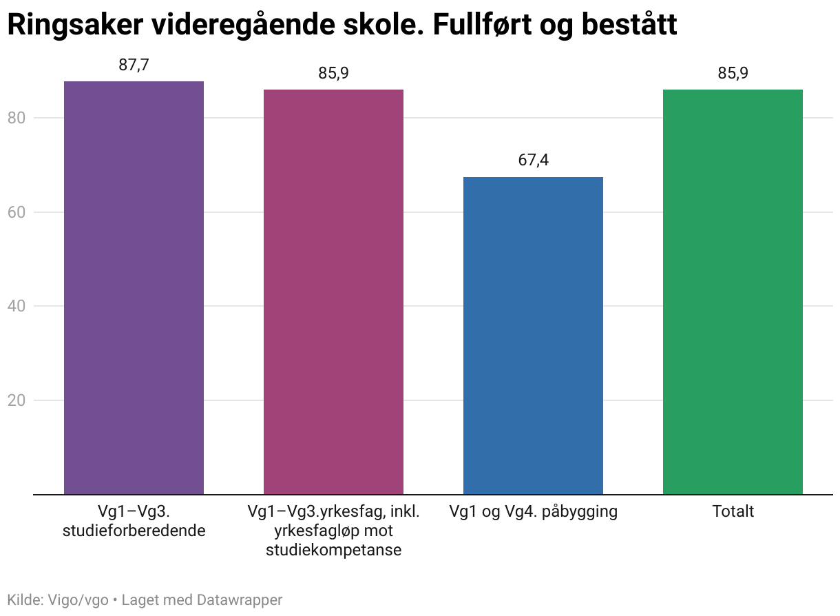 Ringsaker videregående skole. Fullført og bestått (Column Chart)