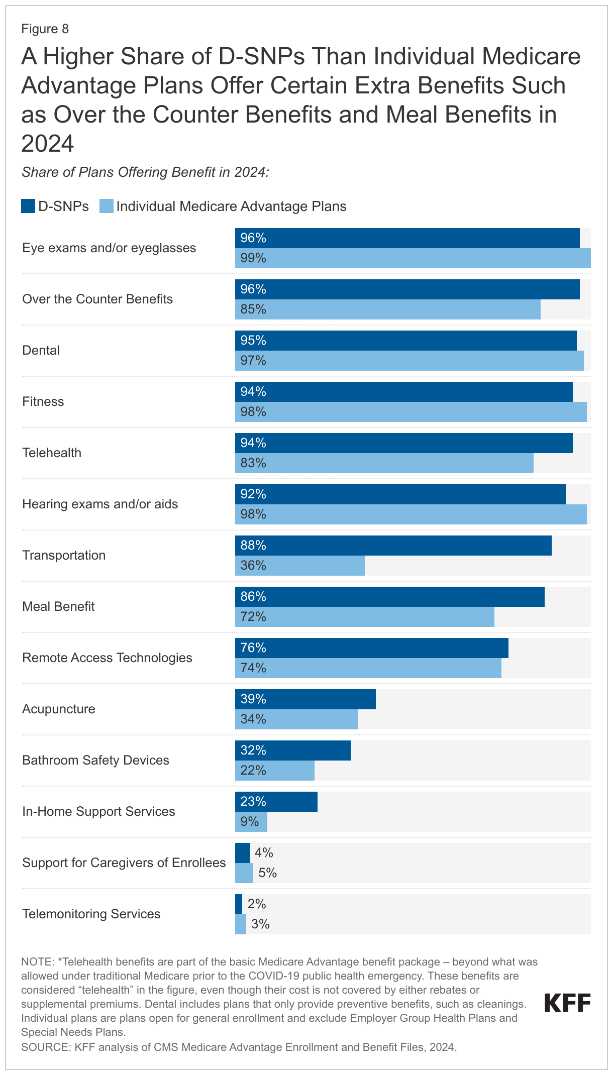 A Higher Share of D-SNPs Than Individual Medicare Advantage Plans Offer Certain Extra Benefits Such as Over the Counter Benefits and Meal Benefits in 2024 data chart