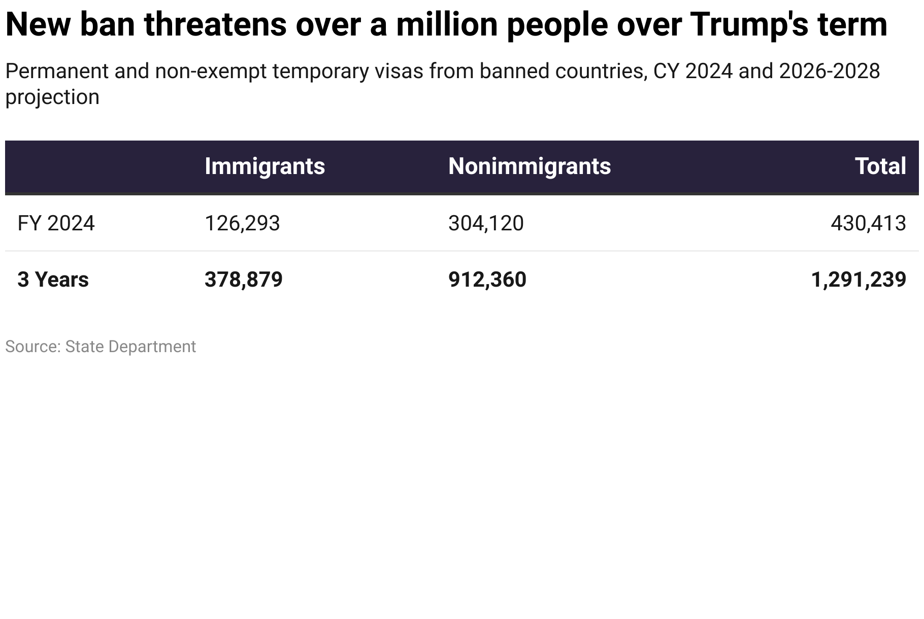 Over a million are threatened by Trump ban over 4 years