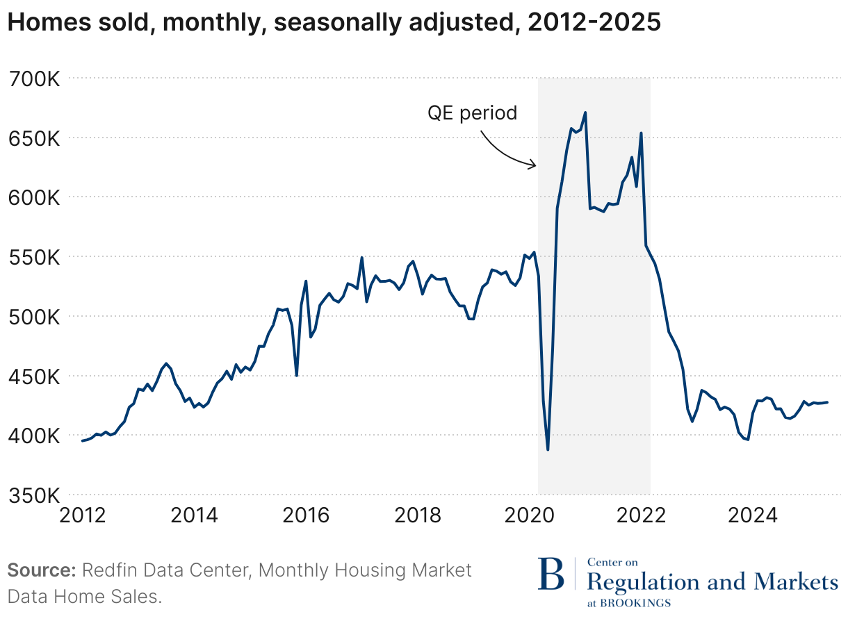 Homes sold, monthly, seasonally adjusted, 2012-2025 (Line chart)