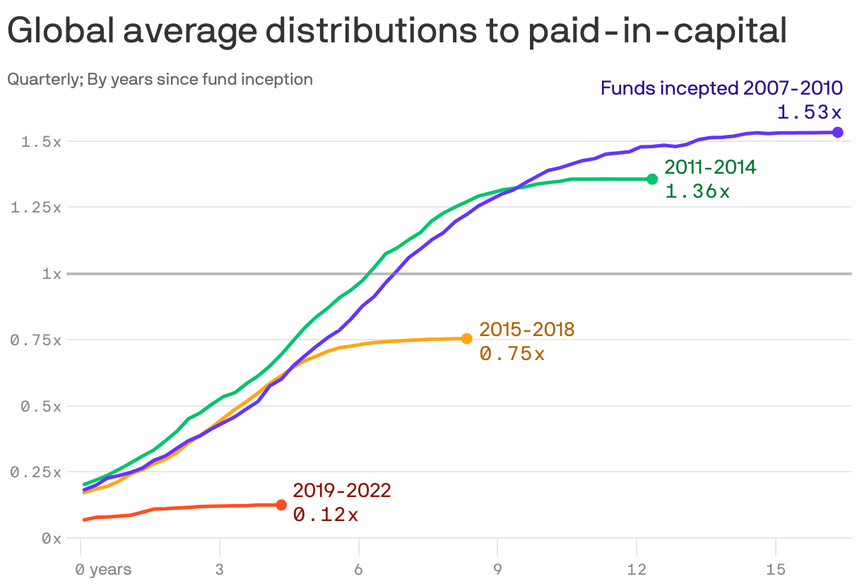 A line chart showing global average distributions to paid-in-capital by years since fund inception. Funds incepted between 2007 and 2014 reached a DPI of 1x faster than those incepted later. Distributions for funds incepted 2015-2018 have recently slowed, and the 2019-2022 vintage has fallen drastically behind the others.