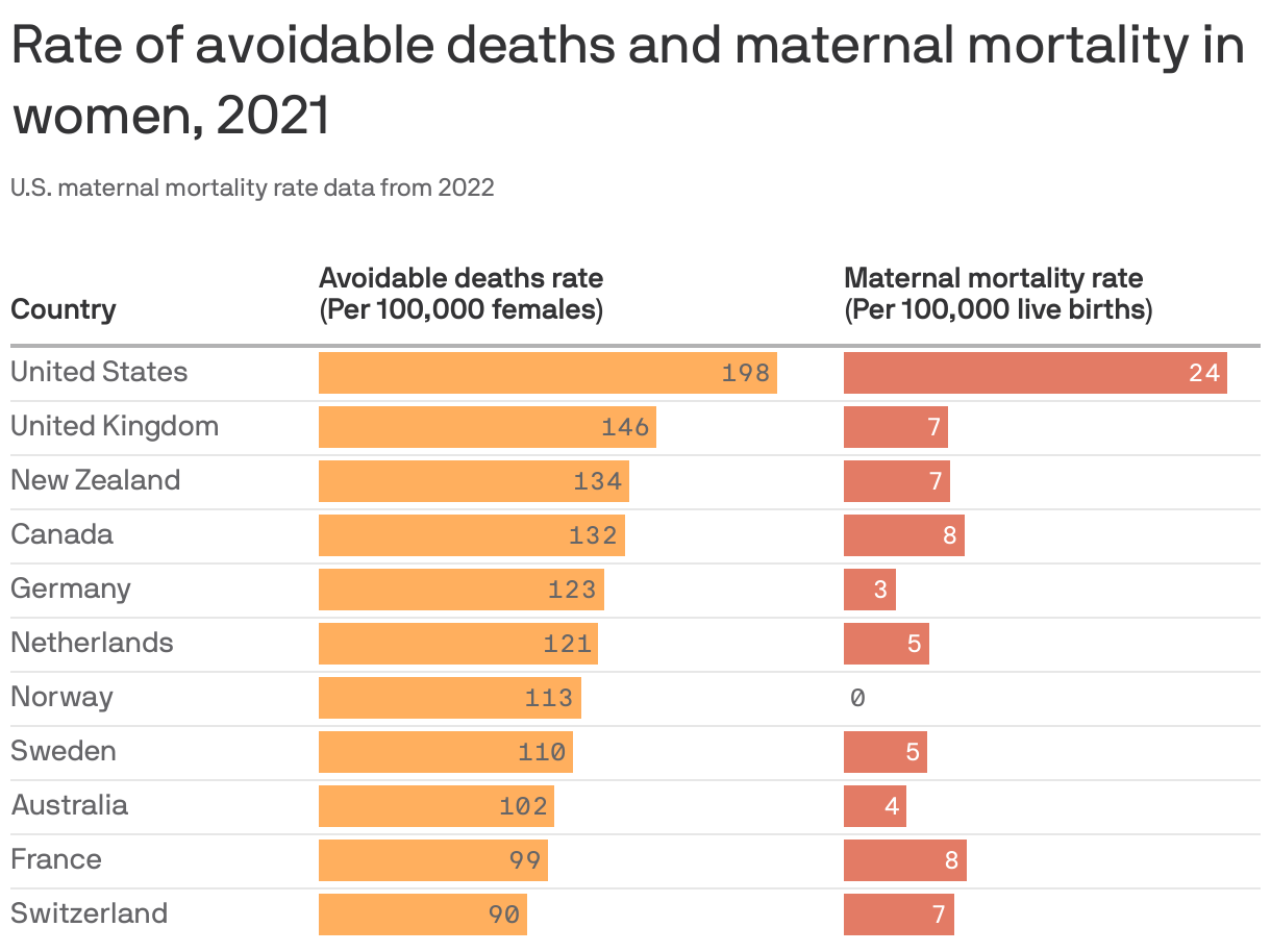 Rate of avoidable deaths and maternal mortality in women, 2021