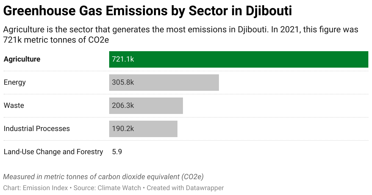 Greenhouse Gas Emissions in Djibouti 7 Chart showing 2020 emissions in Djibouti for the energy, agriculture, industrial, waste and land-use sectors.