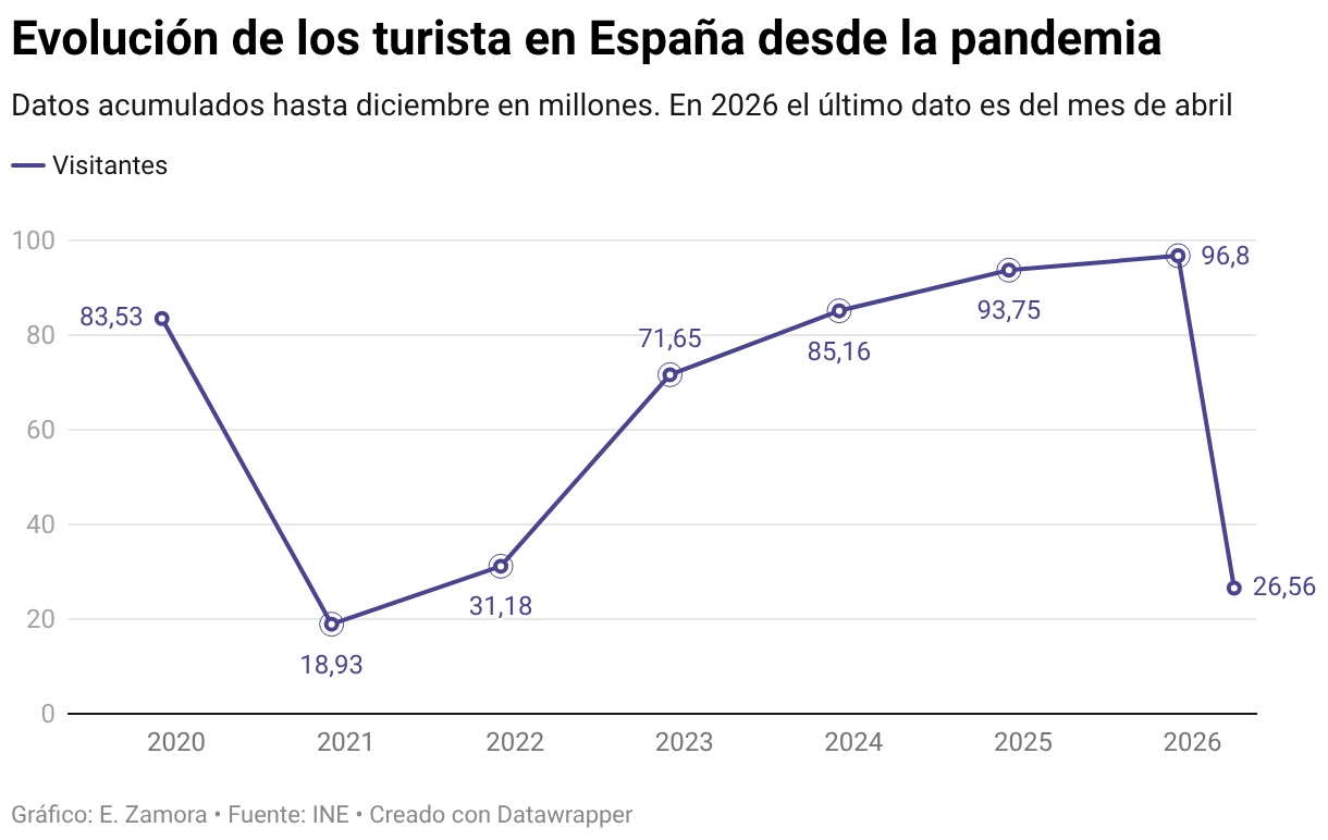 Evolución de los turista en España desde la pandemia (Líneas)