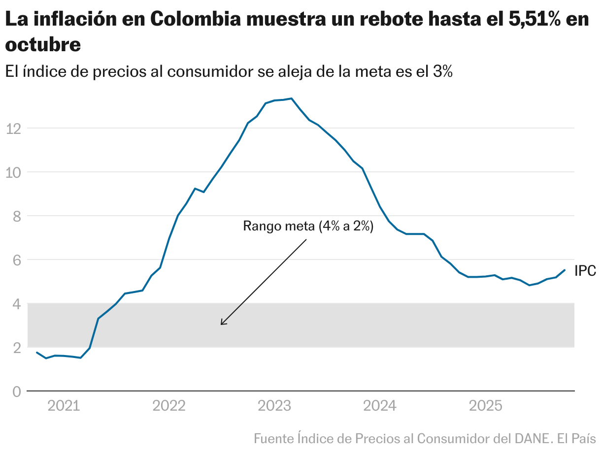 La inflación en Colombia muestra un rebote hasta el 5,51% en octubre (Líneas)