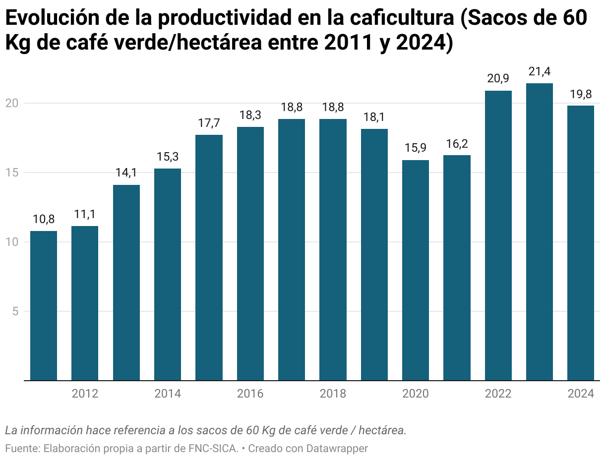 Evolución de la productividad en la caficultura (Sacos de 60 Kg de café verde/hectárea entre 2011 y 2024) (Gráfico de columnas)