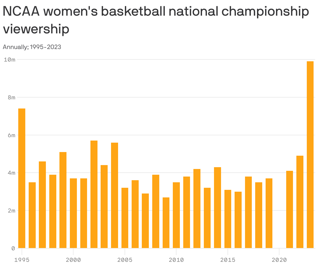 NCAA women's basketball national championship viewership
