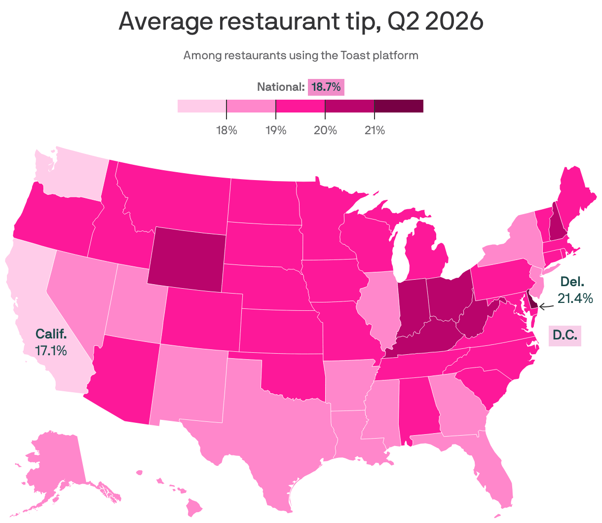 A choropleth map of the United States shows the average tip among restaurants on the Toast platform as of Q2 2026. The national average tip is 18.7%. California has the lowest average tip, 17.1%, while Delaware has the highest, 21.4%.