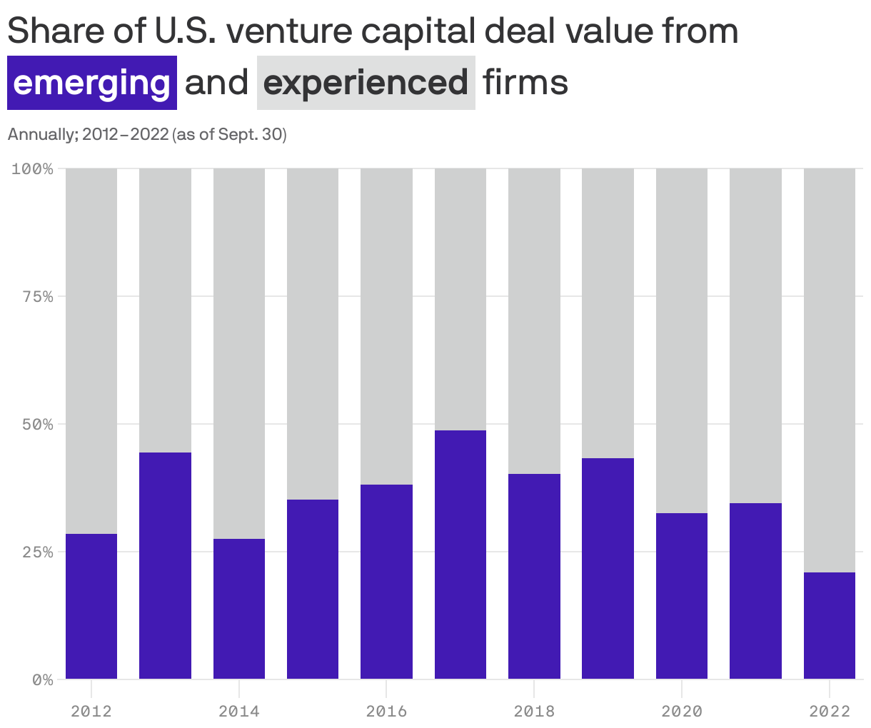 Share of U.S. venture capital deal value from <span style="color: white; background-color:#421ab3; padding: 2px 4px; display: inline-block; margin: 0px; white-space: nowrap; font-weight: 900;">emerging</span> and <span style="color: #333335; background-color:#dfe0e0; padding: 2px 4px; display: inline-block; margin: 0px; white-space: nowrap; font-weight: 900;">experienced</span> firms