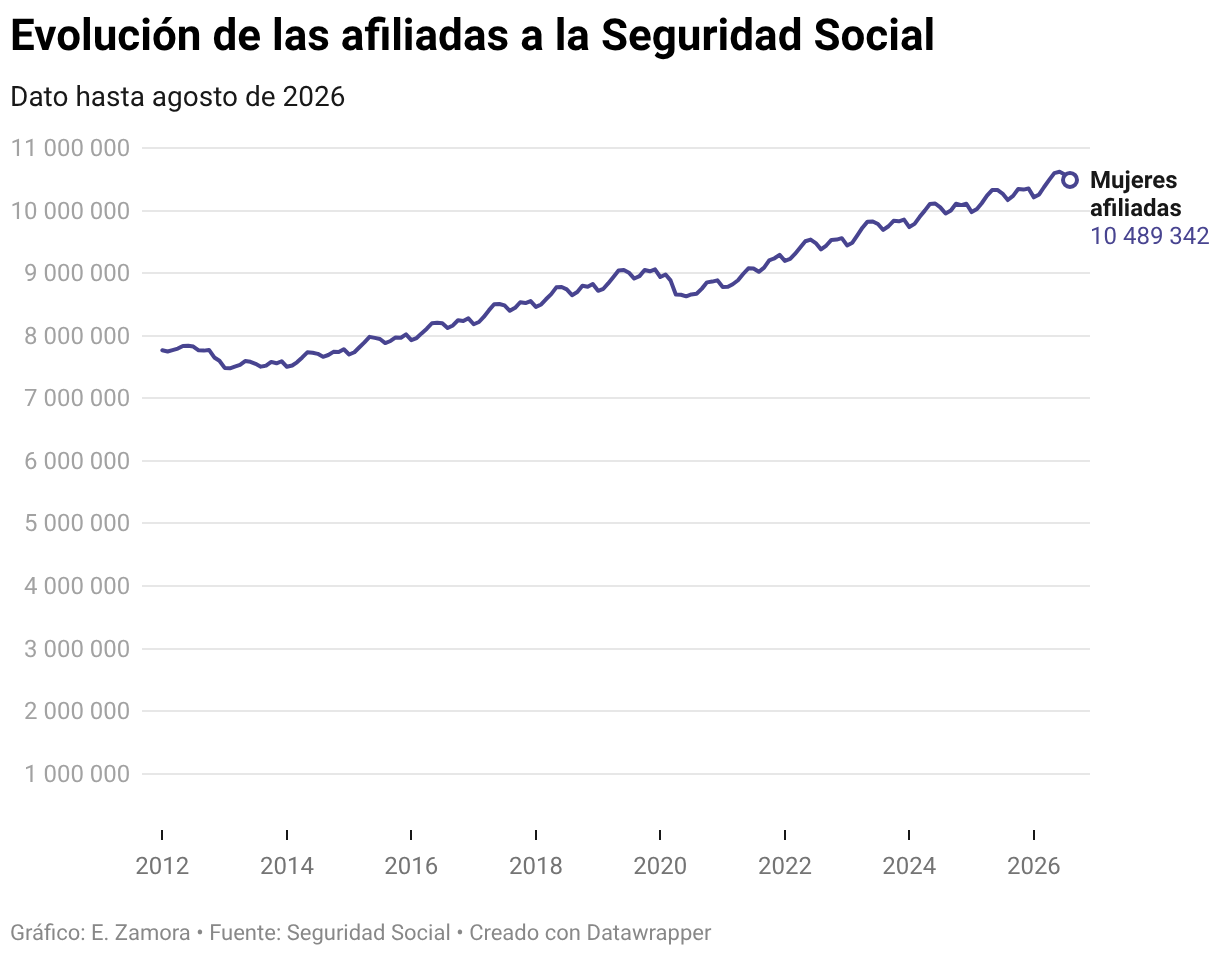 Evolución de las afiliadas a la Seguridad Social (Líneas)