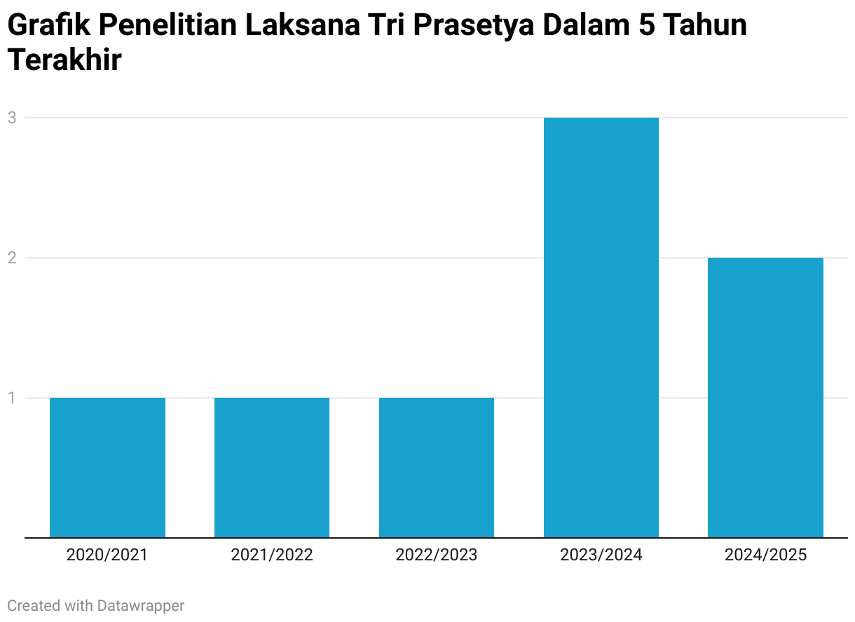Grafik Penelitian Laksana Tri Prasetya Dalam 5 Tahun Terakhir (Column Chart)