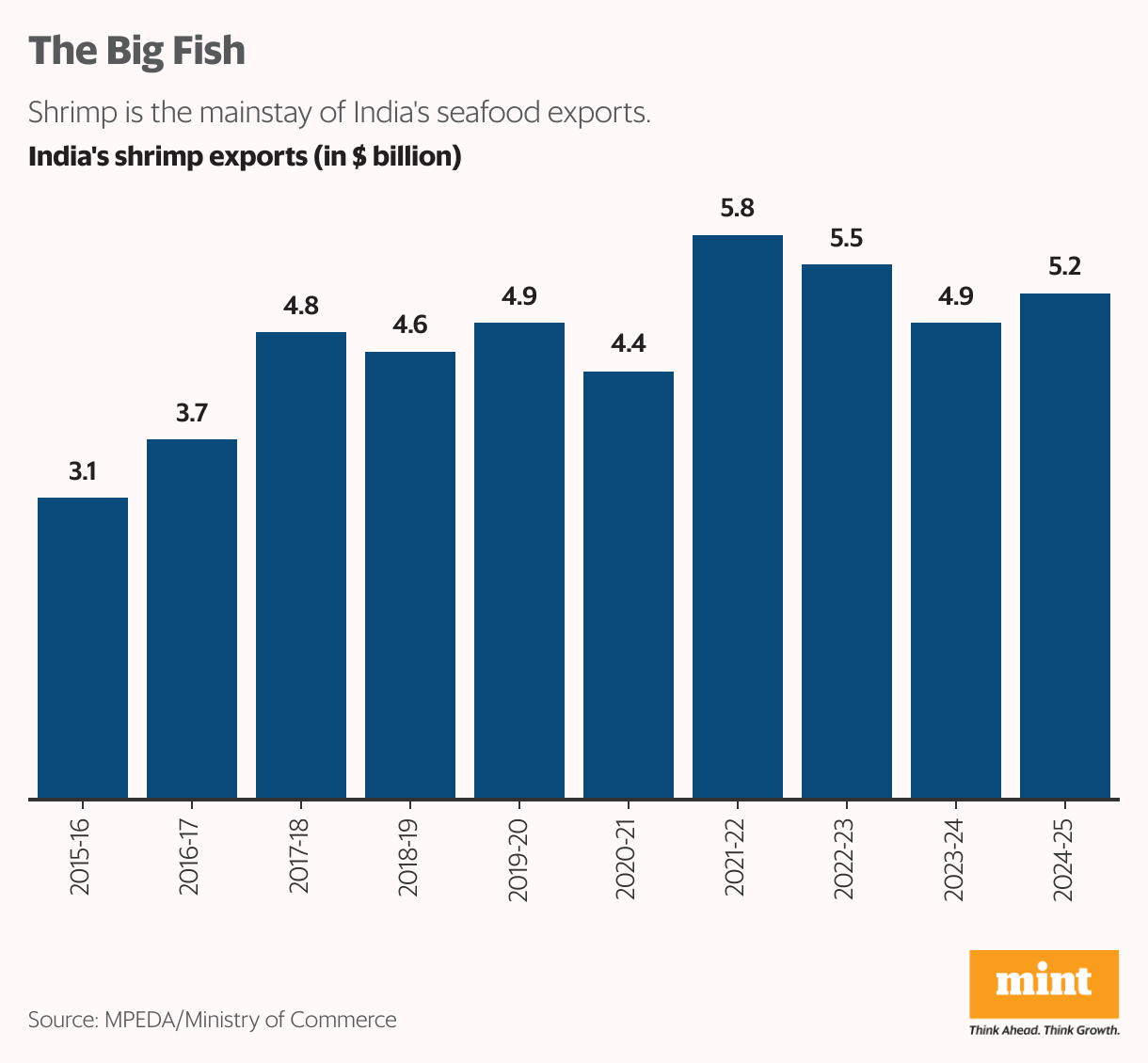 The Big Fish (Column Chart)