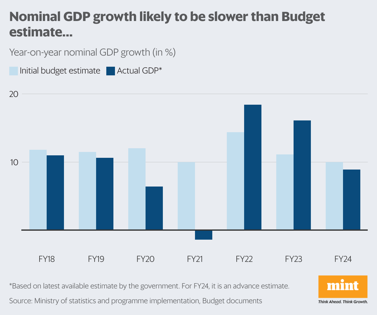 What Will Shape The Maths Behind Budget 2024? | Mint