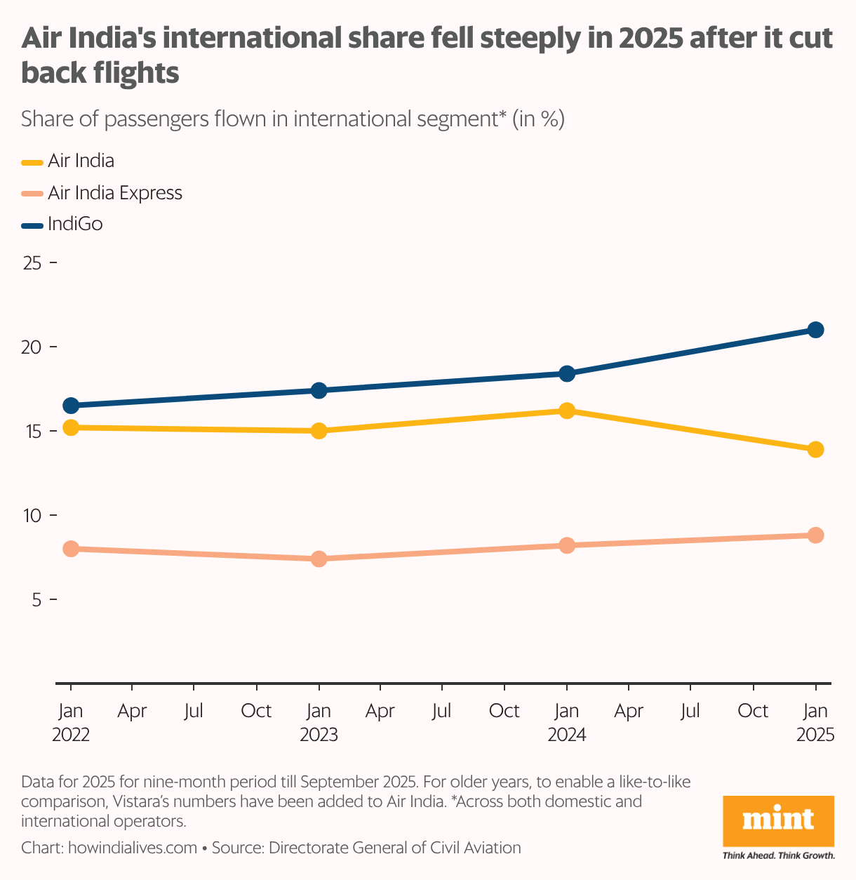 Line chart showing annual share of passengers flown in the international segment between 2022-2025 for Air India, Air India Express and IndiGo. Like the domestic segment, Air India's earnings are lower than IndiGo's.