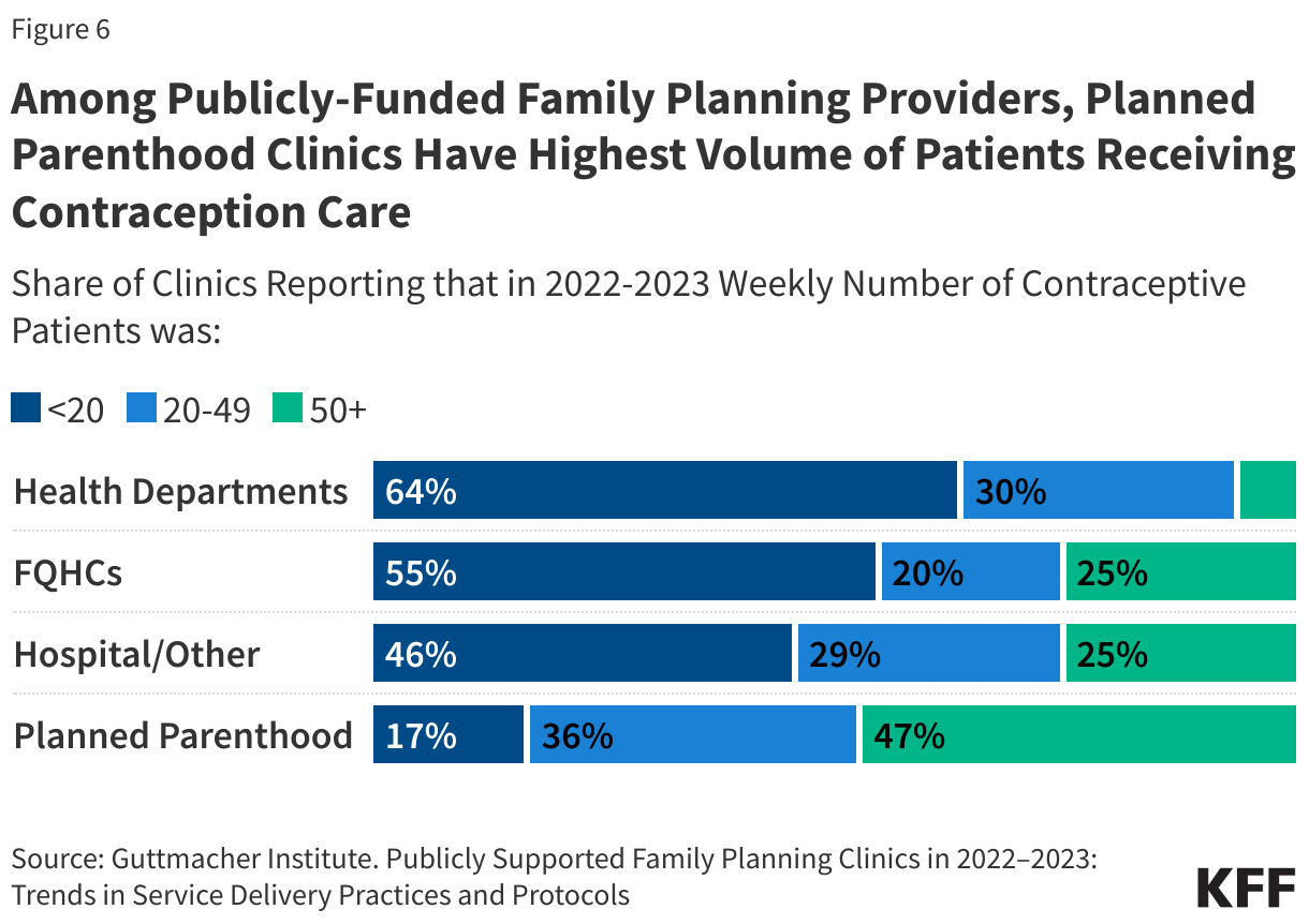 Among Publicly-Funded Family Planning Providers, Planned Parenthood Clinics Have Highest Volume of Patients Receiving Contraception Care