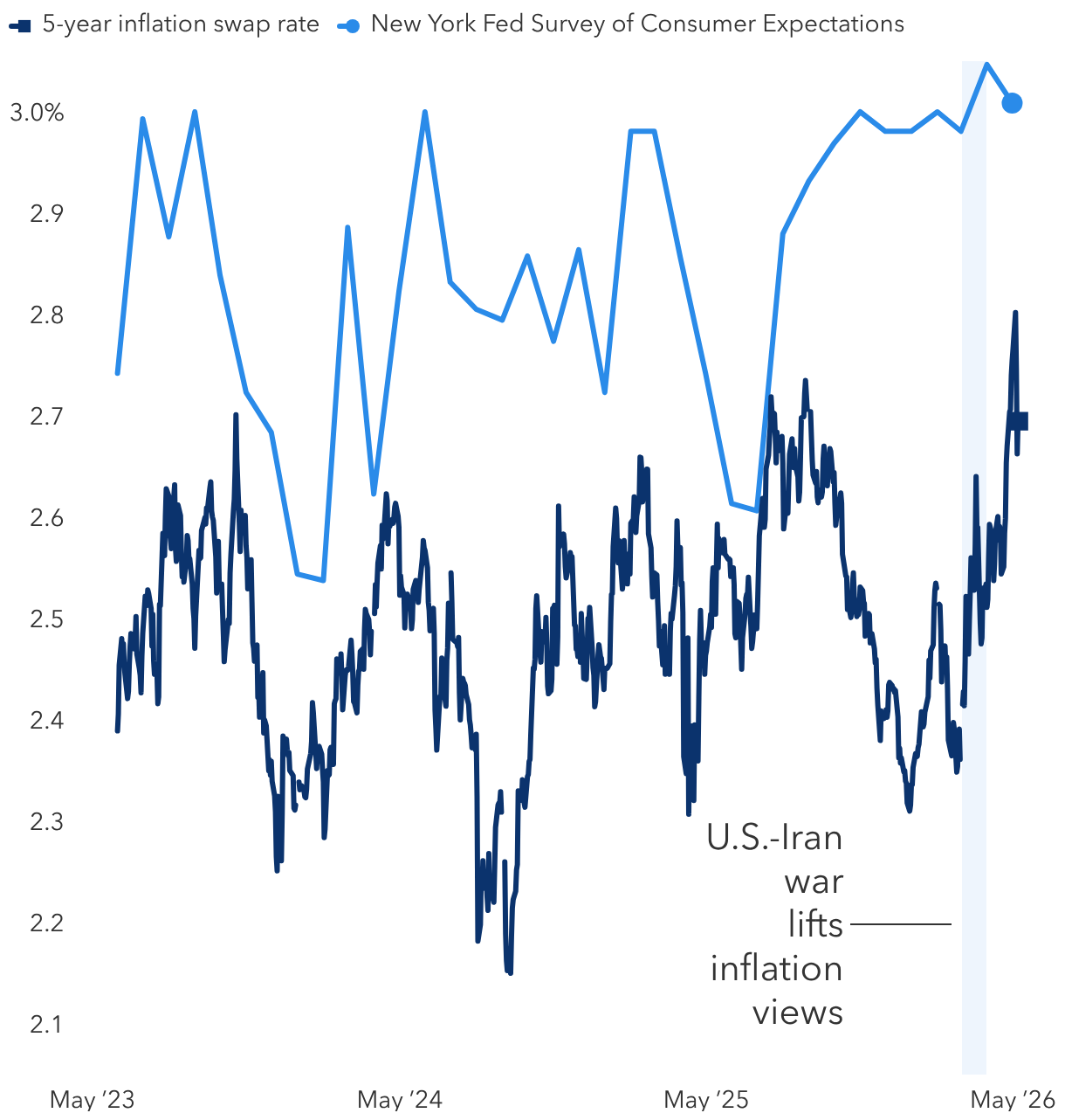 <b>Inflation expectations are elevated but within recent range<b>