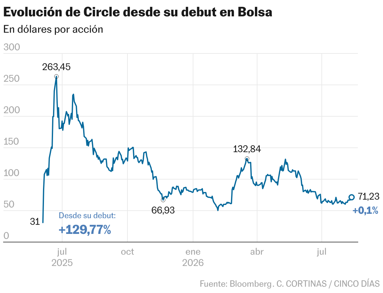Evolución de Circle desde su debut en Bolsa (Líneas)
