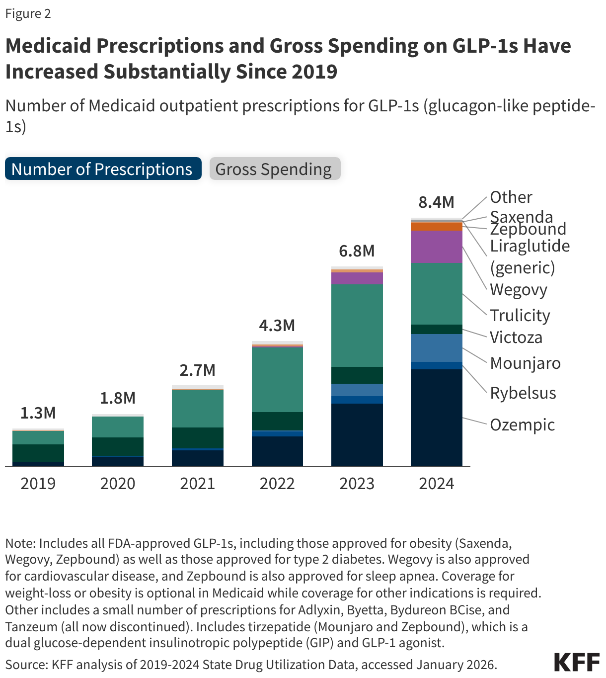Medicaid Prescriptions and Gross Spending on GLP-1s Have Increased Substantially Since 2019