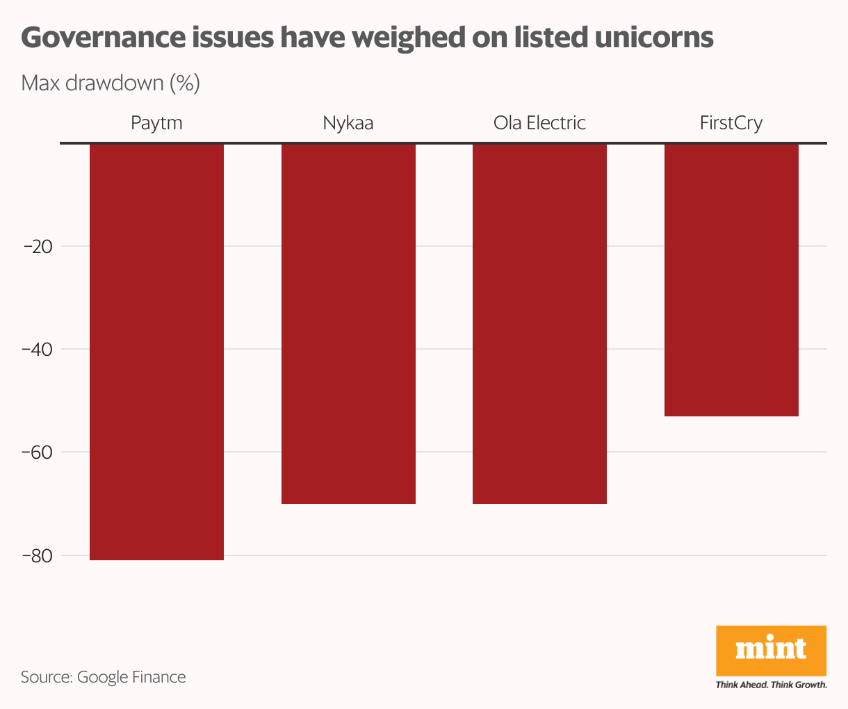 Governance issues have weighed on listed unicorns (Column Chart)