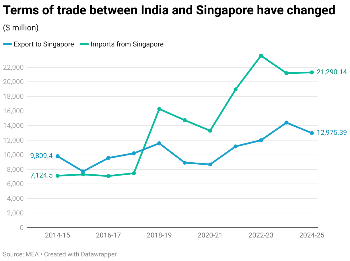Terms of trade between India and Singapore have changed (Line chart)