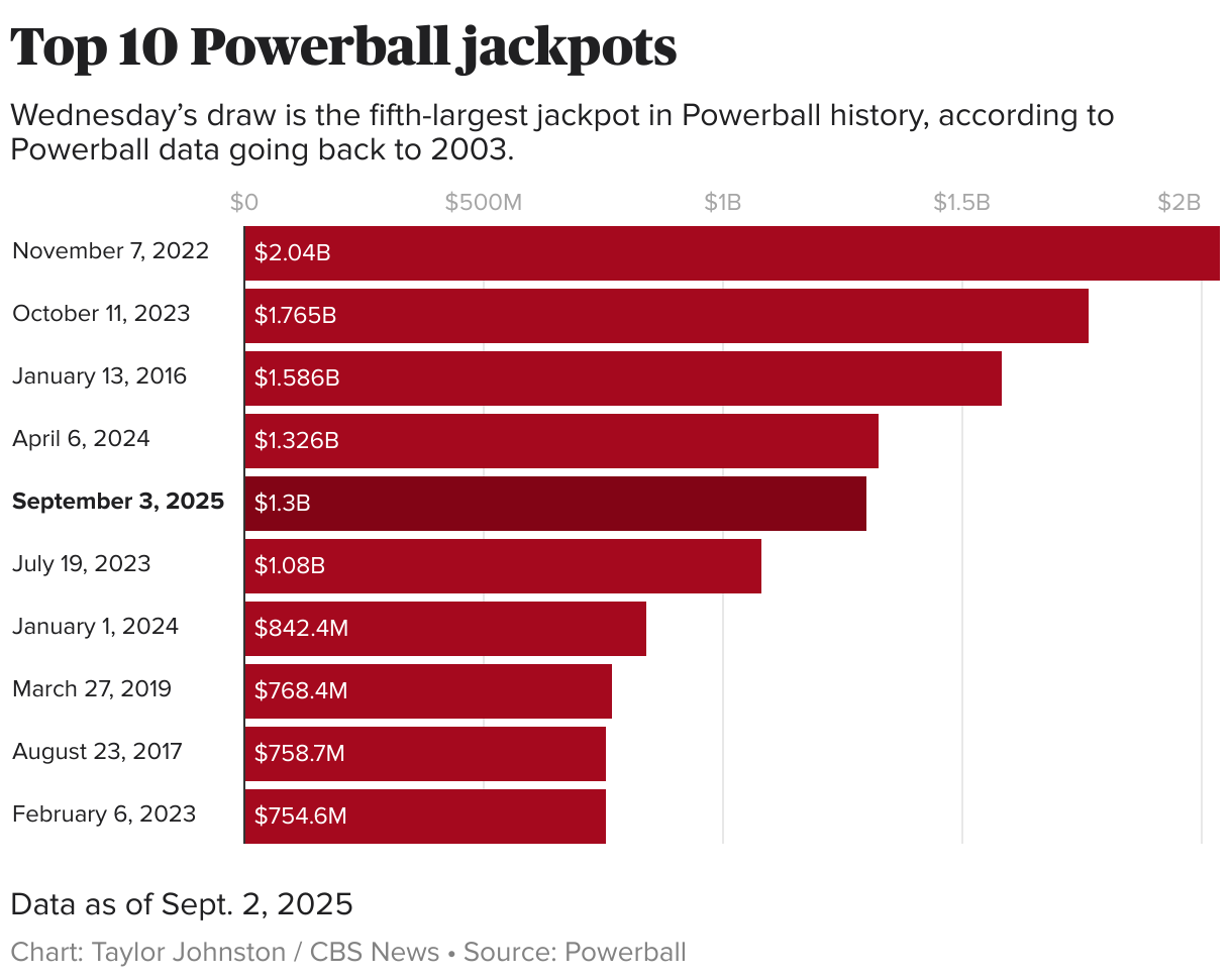 Top 10 Powerball jackpots (Bar Chart)