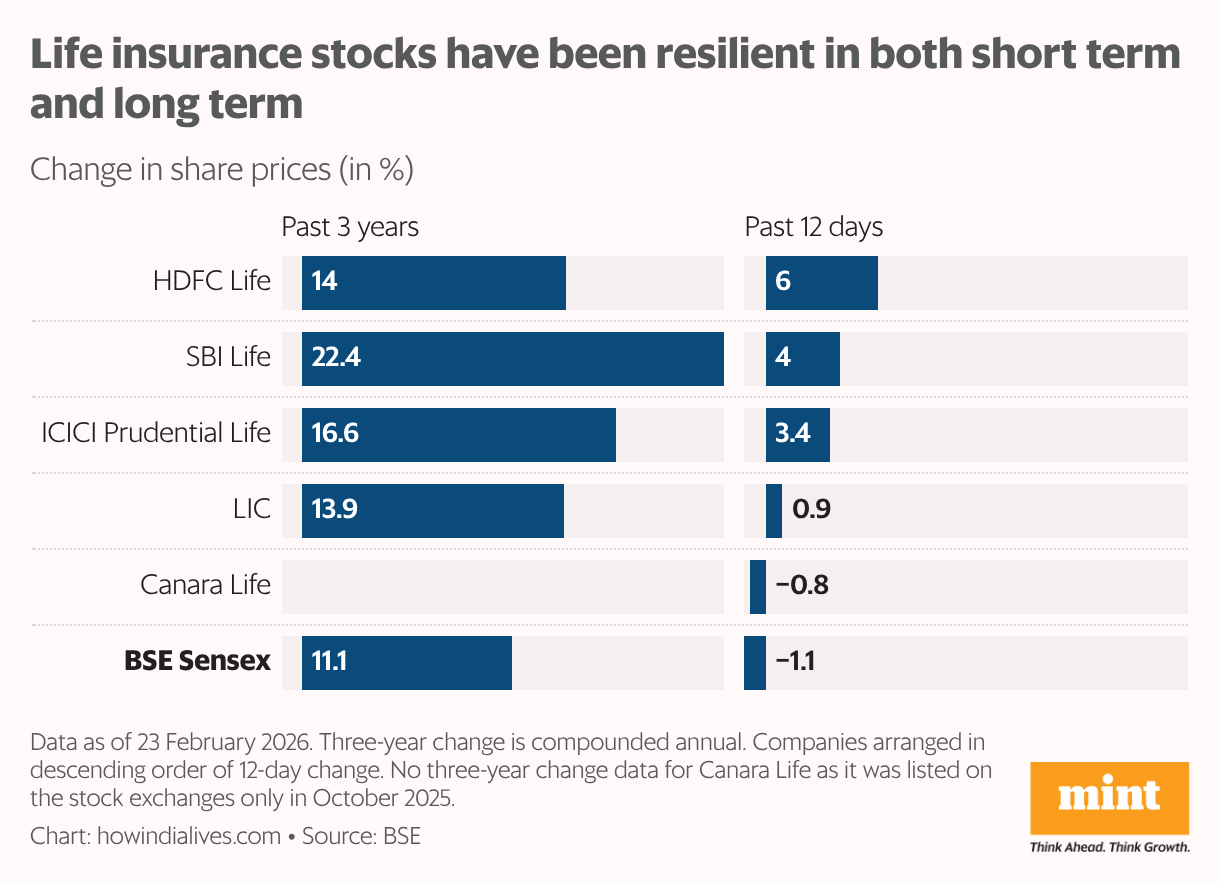 A split bar chart that shows the change in share prices for 5 listed life insurers against the benchmark BSE Sensex over two time periods, namely past 3 years and past 12 days. Over both time periods, the stocks have outperformed the Sensex.