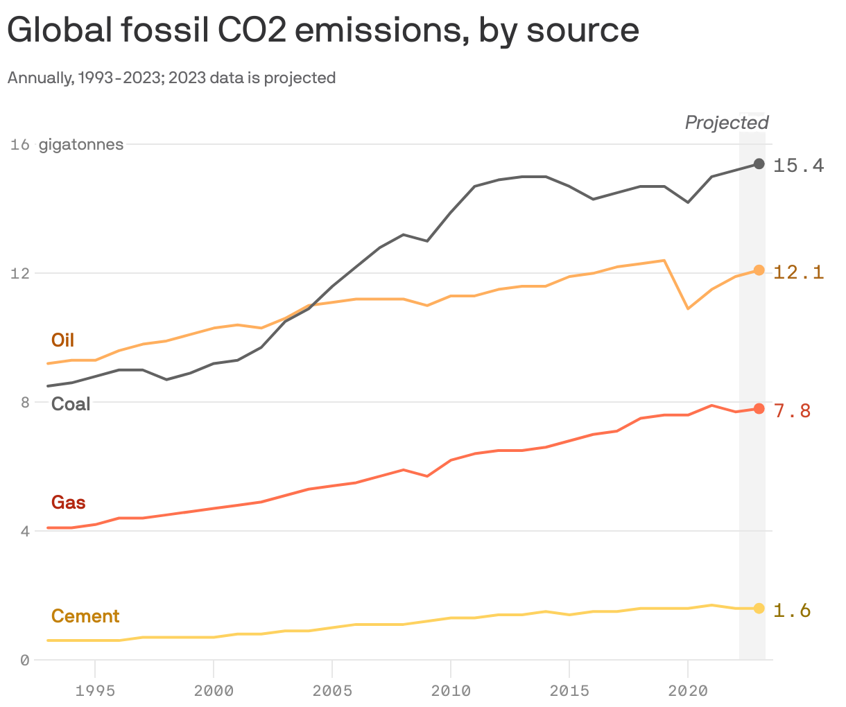 Global fossil CO2 emissions, by source