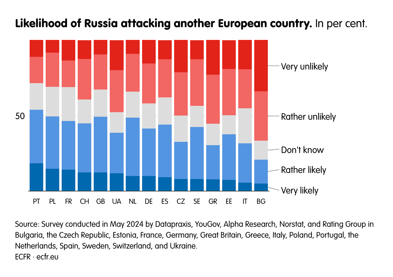 Likelihood of Russia attacking another European country.