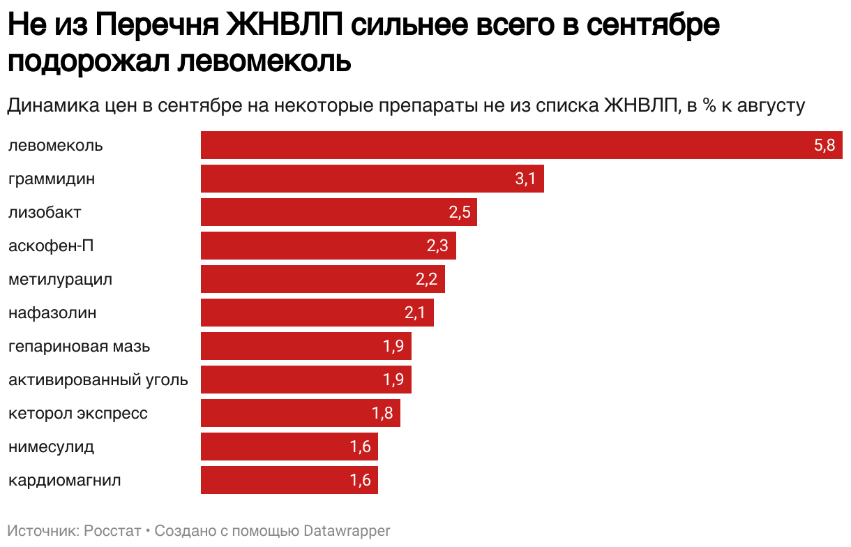 Не из Перечня ЖНВЛП сильнее всего в сентябре подорожал левомеколь (Bar Chart)